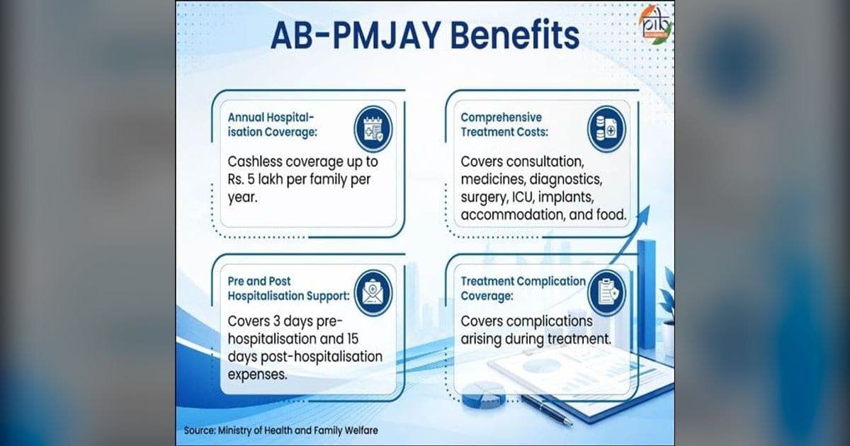PM-JAY के 8 वर्ष: 48.51 करोड़ कार्ड, ₹2.03 लाख करोड़ का इलाज