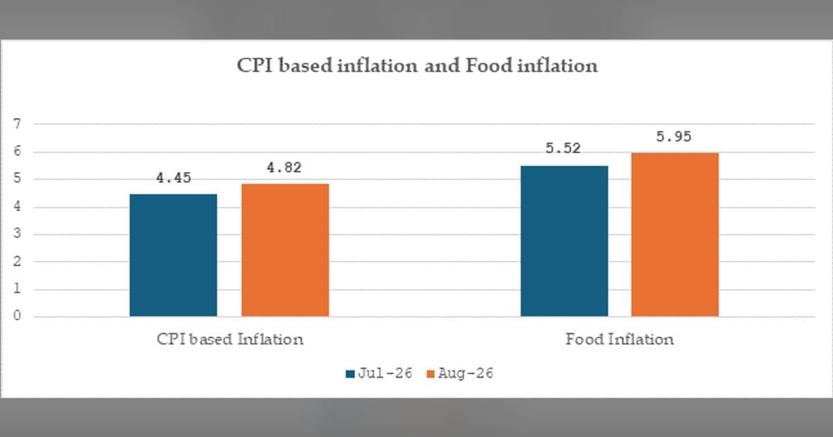 Retail Inflation at 4.82 Percent in August 2026: CPI Data