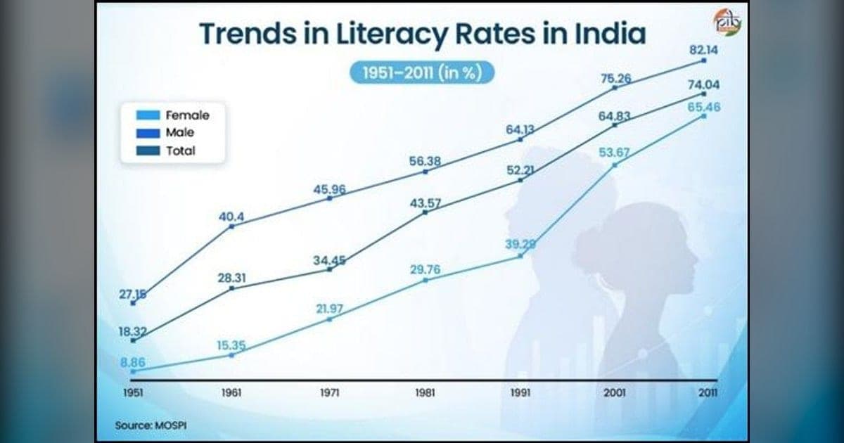 Literacy Rate Reaches 81.1% as Ten States Declare Full Literacy