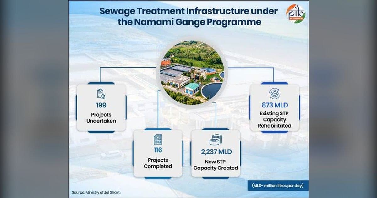 Namami Gange: 199 Sewerage Projects Worth Rs 31,327 Crore Taken Up