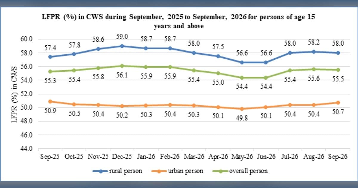 PLFS September 2026: Urban LFPR Rises to 50.7 Per Cent