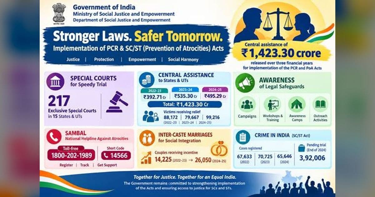 एससी-एसटी अत्याचार निवारण कानून पर 1,423.30 करोड़ रुपये जारी