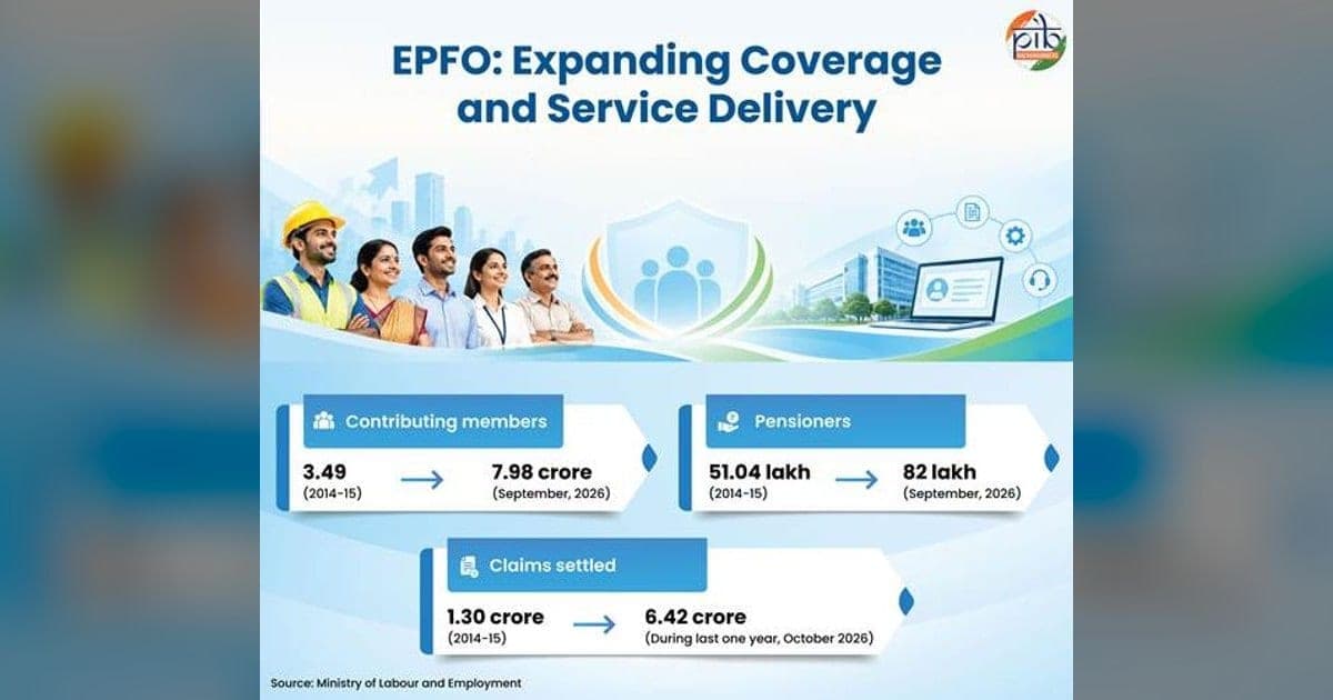 Social Security Cover at 68.4% as EPFO Ceiling Hits Rs 25,000