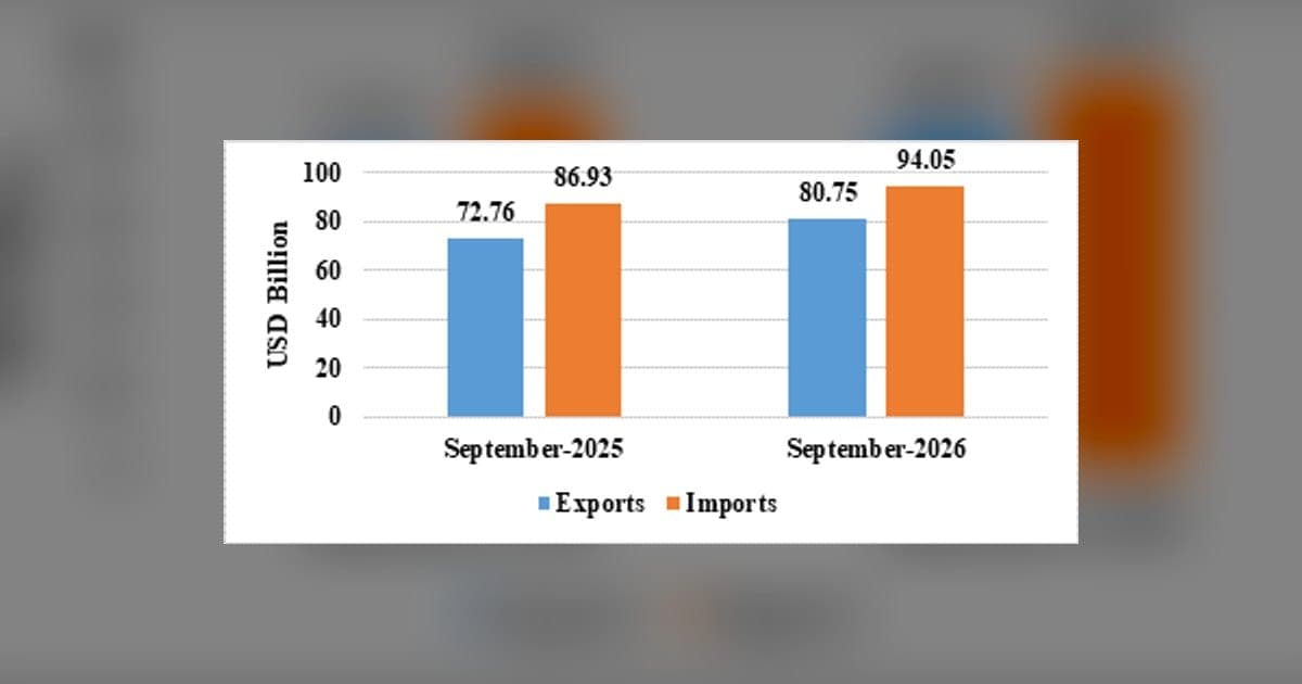 सितंबर 2026 में भारत का कुल निर्यात 80.75 अरब डॉलर रहा
