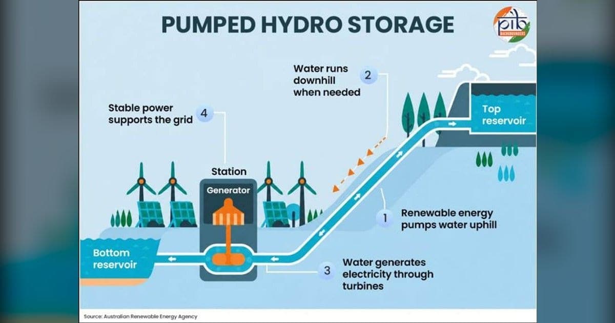 Pumped Storage: India Has 345.38 GW Potential, 7.43 GW Live