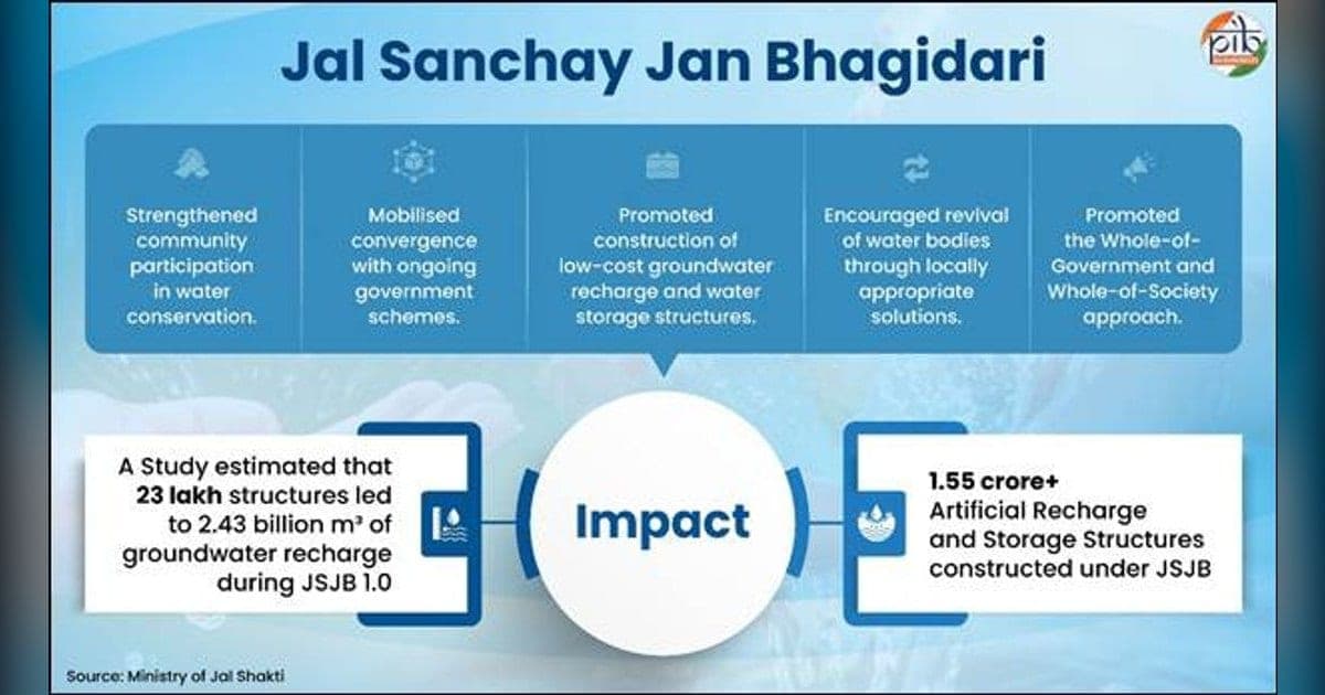 Jal Sanchay Jan Bhagidari Crosses 1.55 Crore Structures