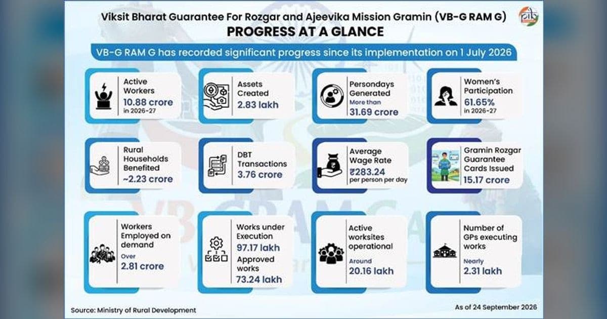VB-G RAM G Act Guarantees 125 Days of Rural Wage Work