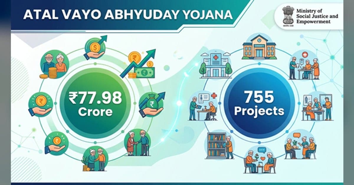 Atal Vayo Abhyuday Yojana: Rs 77.98 Crore to 755 Projects